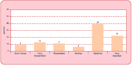 Graph of satisfaction with Catalyst case managers. 