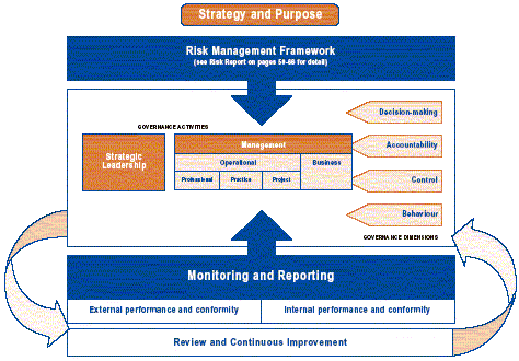 Governance framework. 