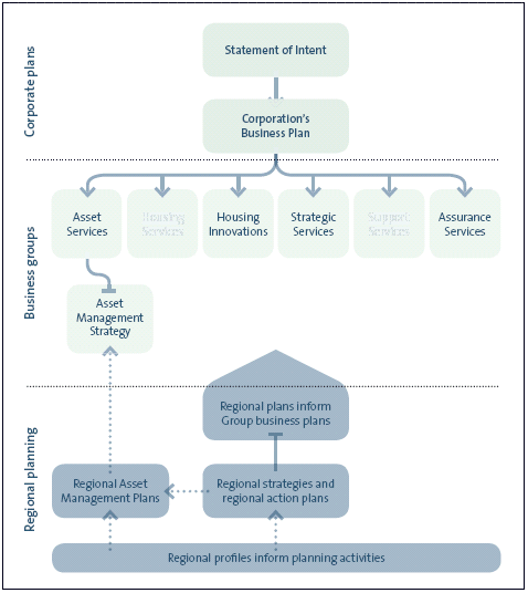 Figure showing connections between Housing NZ Corporation's regional and national planning. 