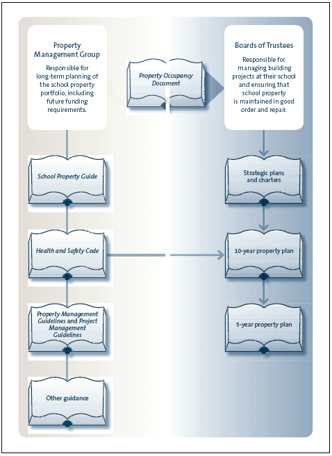 Hierarchy of documents governing the relationship between the Ministry of Education and school Boards of Trustees. 