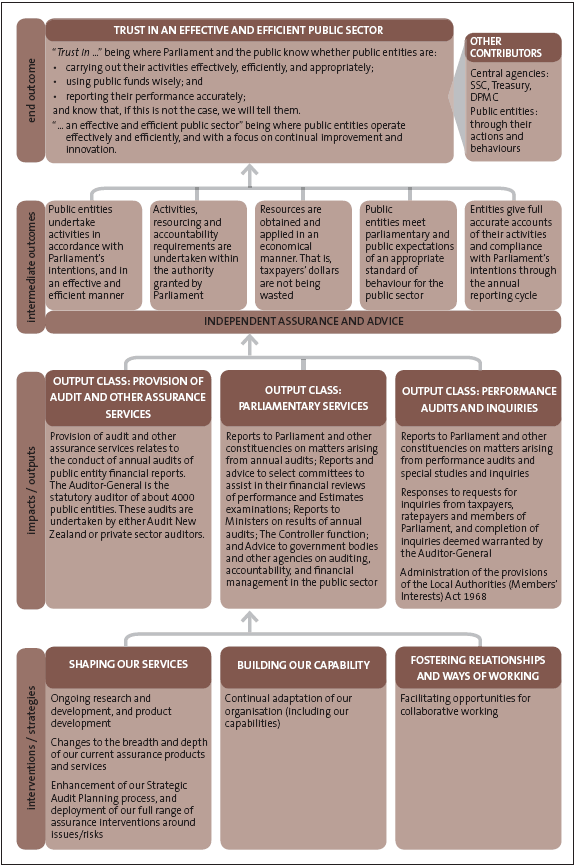 Figure 2 - The Auditor-General's outcome framework. 