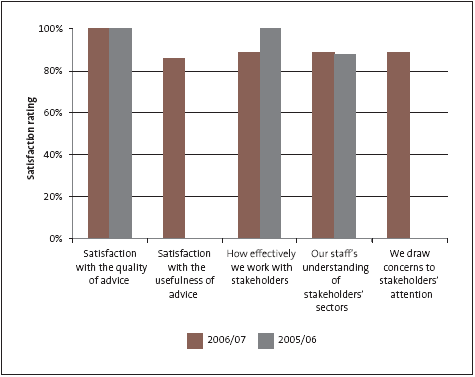 Figure 8 - Stakeholder feedback. 