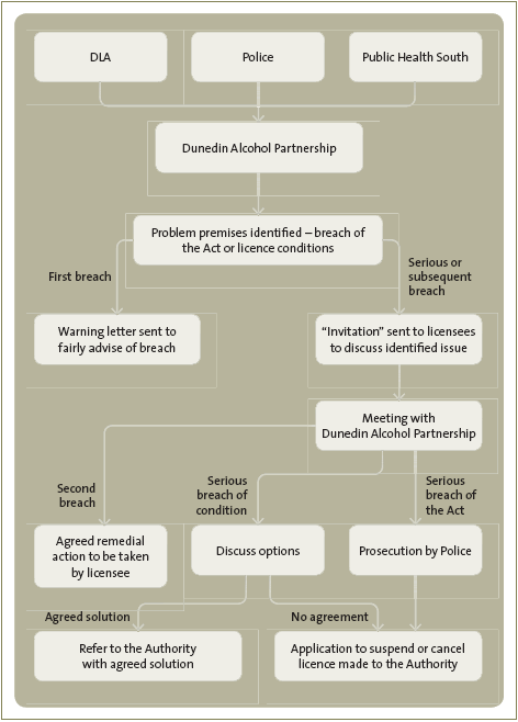 Figure 5: Dunedin City Council's enforcement procedures. 