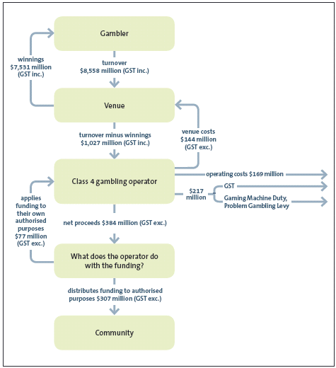 Figure 1: Estimated funding flows from the gambler to the community in 2004/05. 