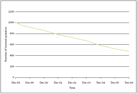 Figure 4: Number of licensed class 4 gambling operators 1998-2006. 