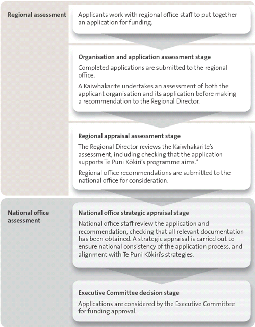 Approval process, from regional to national office assessment.