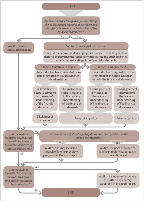 Figure 5: Deciding on the appropriate form of audit report. 