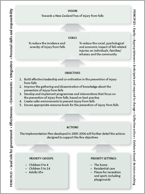 Figure 2: Structure of the national falls prevention strategy