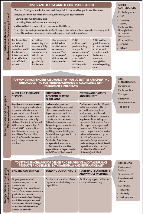 Figure 2: Summary of our outcomes, our outputs, and our strategy. 