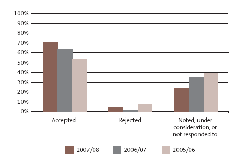 Figure 7: Client acceptance of Audit New Zealand's management report recommendations. 