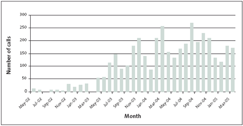 Figure 4, showing calls fluctuating between 100 and 250 each month. 