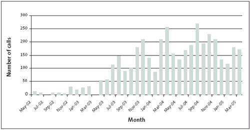 Figure 4 Figure 4, showing calls fluctuating between 100 and 250 each month.