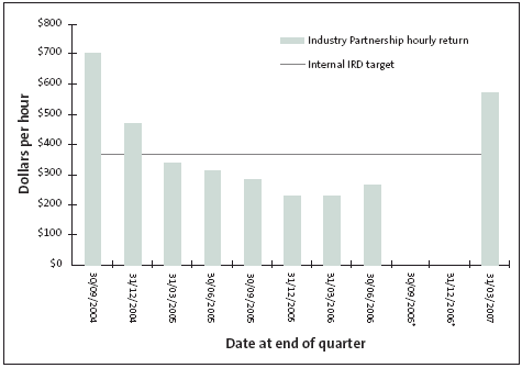 Figure 8, showing that the internal target for return rates was not always met. 