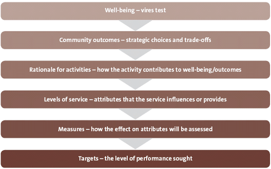 Figure 3: Logical flow of the Local Government Act's performance requirements. 