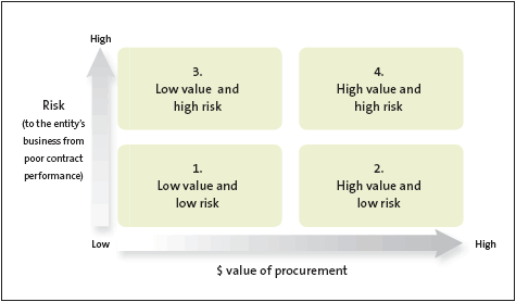 Figure 2: Analysing type of procurement to identify procurement method. 