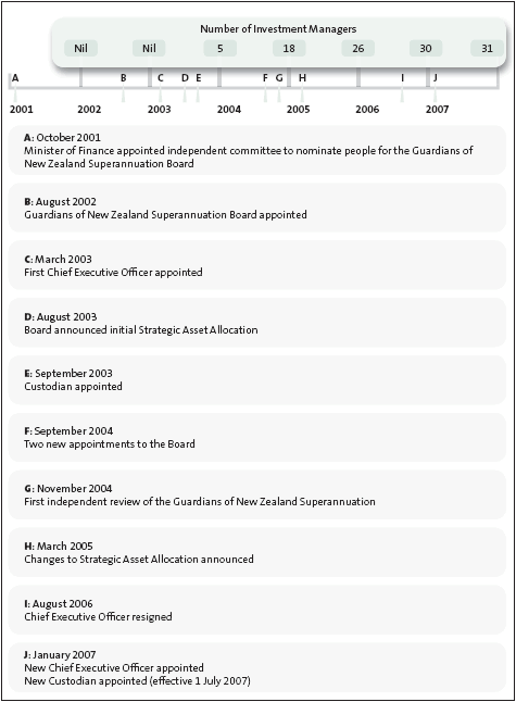 Figure 3 Figure 3: Milestones in the history of the Guardians of New Zealand Superannuation to 2007.
