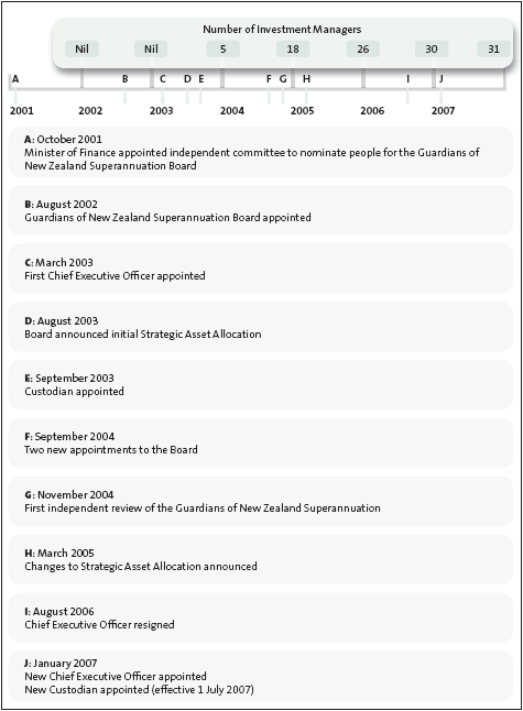 Figure 3: Milestones in the history of the Guardians of New Zealand Superannuation to 2007. 