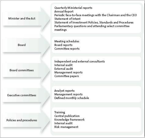 Figure 4: Governance elements and associated processes and acitivities. 