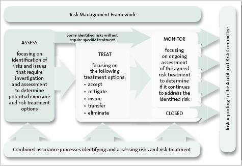 Figure 5 Figure 5: How the Guardians of New Zealand Superannuation’s Risk Management Framework operates.