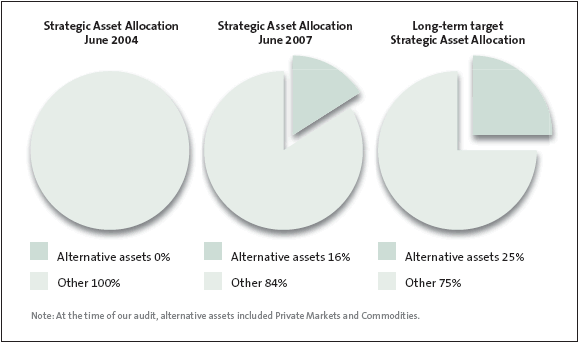 Figure 6: Increase of alternative assets in the Strategic Asset Allocation since 2004. 