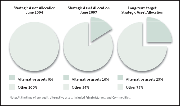 Figure 6 Figure 6: Increase of alternative assets in the Strategic Asset Allocation since 2004.