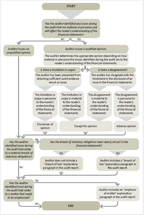 Figure 5: Deciding on the appropriate form of audit report. 