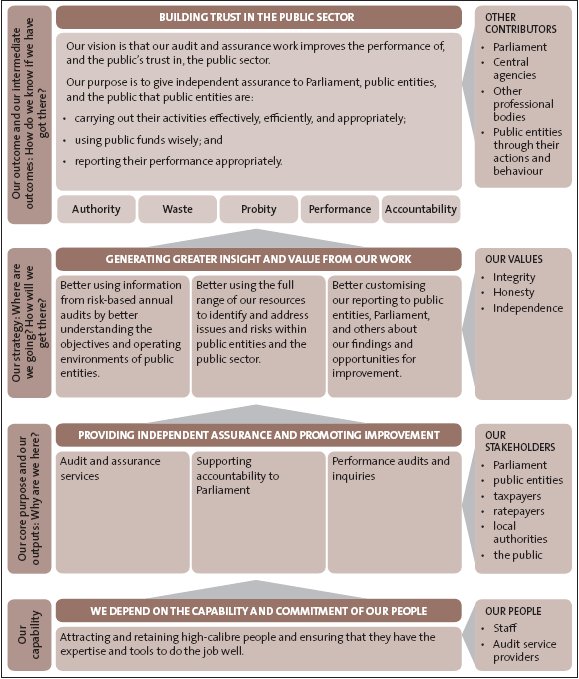 Figure 1: Summary of our outcomes, our outputs, and our strategy. 