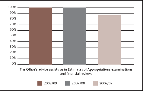 Figure 13: Stakeholder feedback on Parliamentary services impact. 