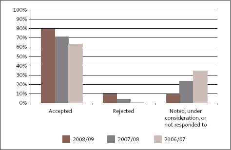 Figure 9: Entity acceptance of Audit New Zealand’s management report recommendations. 