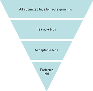 Bid filtering process