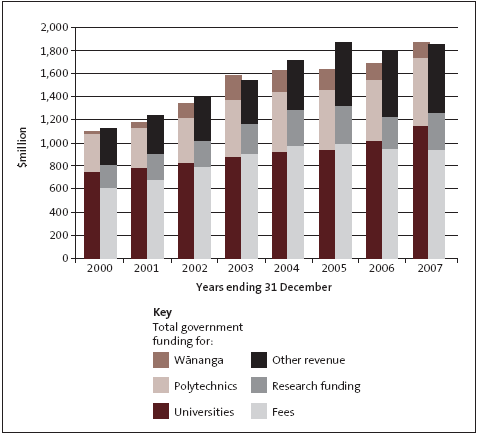 Figure 17 Figure 17: Funding for the tertiary education institution sector by revenue source, from 2000 to 2007.