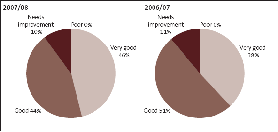 Figure 3: Management control environment for 2007/08, compared with 2006/07. 