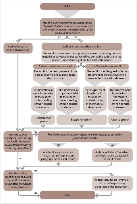 Figure 5: Deciding on the appropriate form of audit report. 