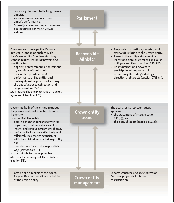 Appendix 1: Governance arrangements for Crown entities. 