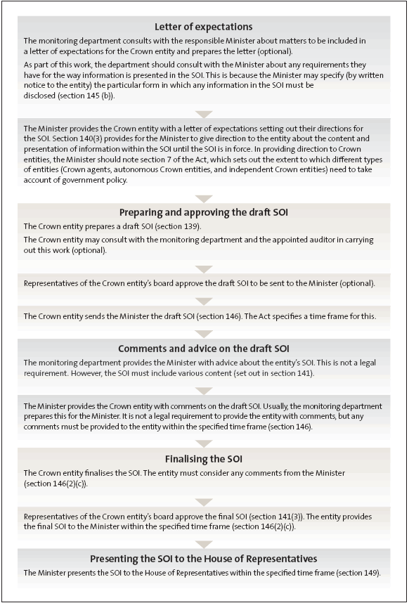 Figure 3: Steps for preparing a Crown entity’s statement of intent, including some legislative requirements under the Crown Entities Act 2004. 