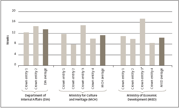 Figure 4: Average time between the end of a reporting period and the monitoring department preparing a briefi ng for the Minister. 