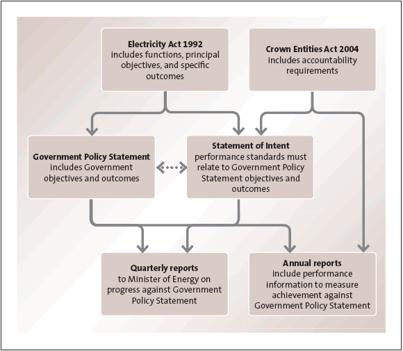 Figure 1 Figure 1: Accountability requirements for the Electricity Commission.