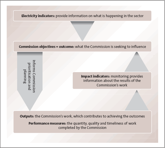 Figure 2: How the Electricity Commission will use indicator information. 