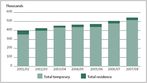 Figure 1: Visa and permit applications accepted for processing, 2001/02 to 2007/08. 