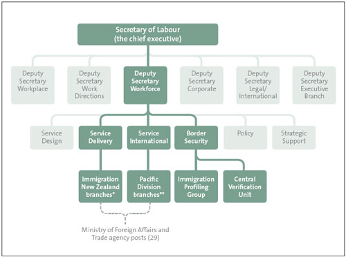 Figure 3: Elements of the Department of Labour’s organisational structure involved in. 