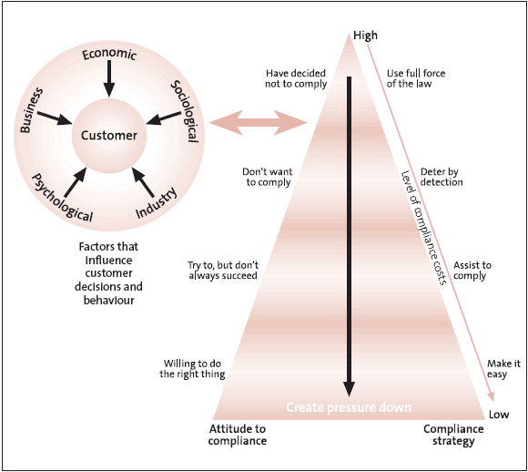 Figure 2: Inland Revenue’s compliance model for collecting tax. 