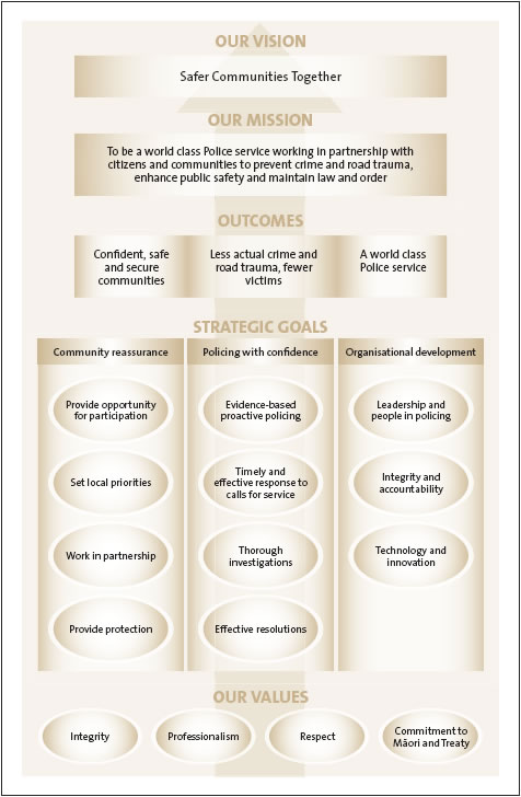 Figure 3: The New Zealand Police’s vision, mission, outcomes, strategic goals, and values. 