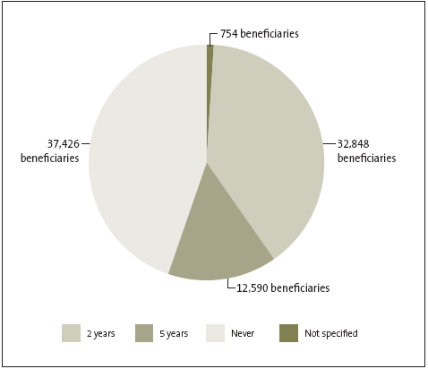 Figure 2: Reassessment periods for invalids’ benefi ciaries (as at September 2008). 