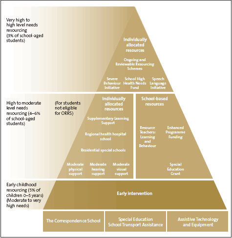 Figure 2: The Ministry of Education’s framework for supporting students with special. 