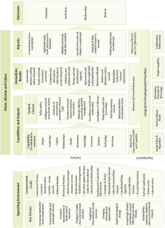 Customs' Strategic Framework. 