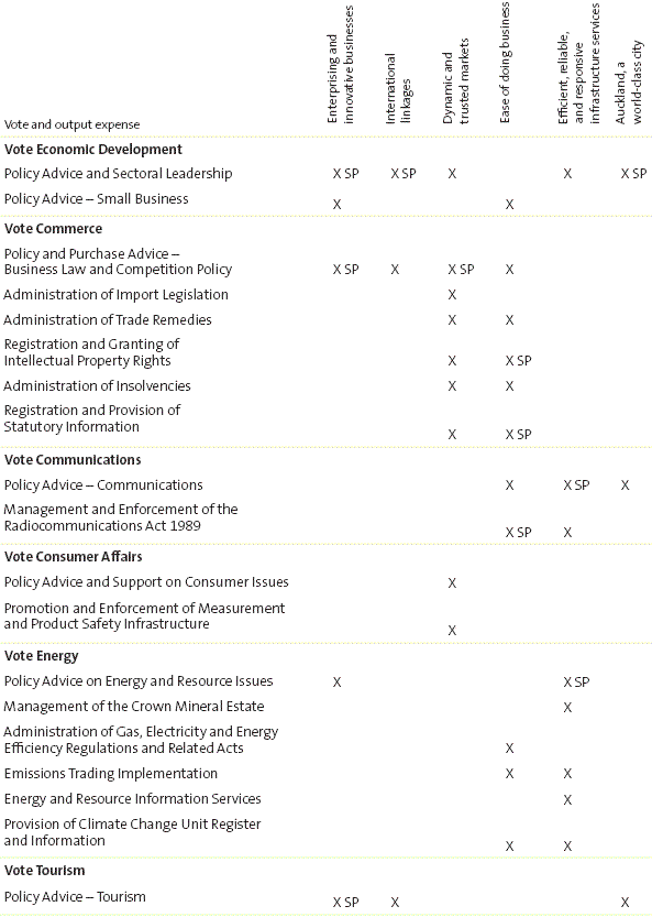 Table 1: Alignment of funding appropriations with outcomes. 