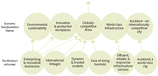 Links between the Ministry of Economic Development's outcomes and the Government's economic transformation themes. 