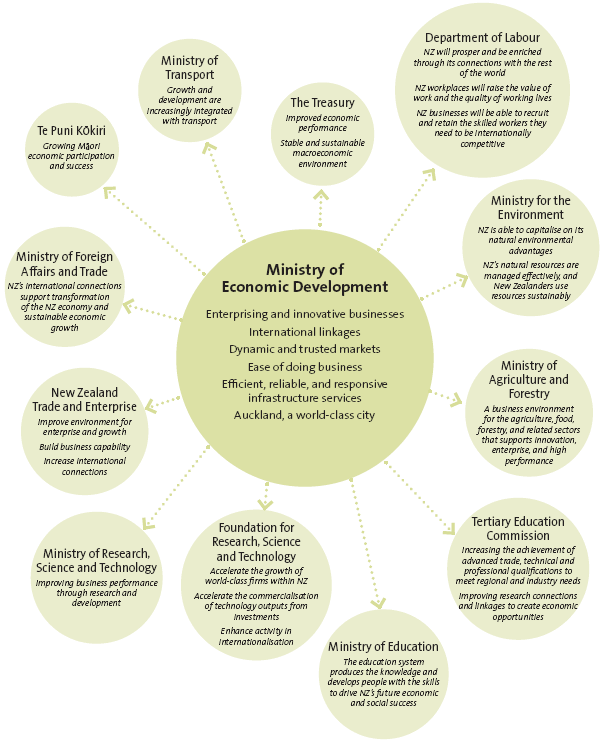 Example 3 The Ministry of Economic Development's outcomes relate to those of other agencies.