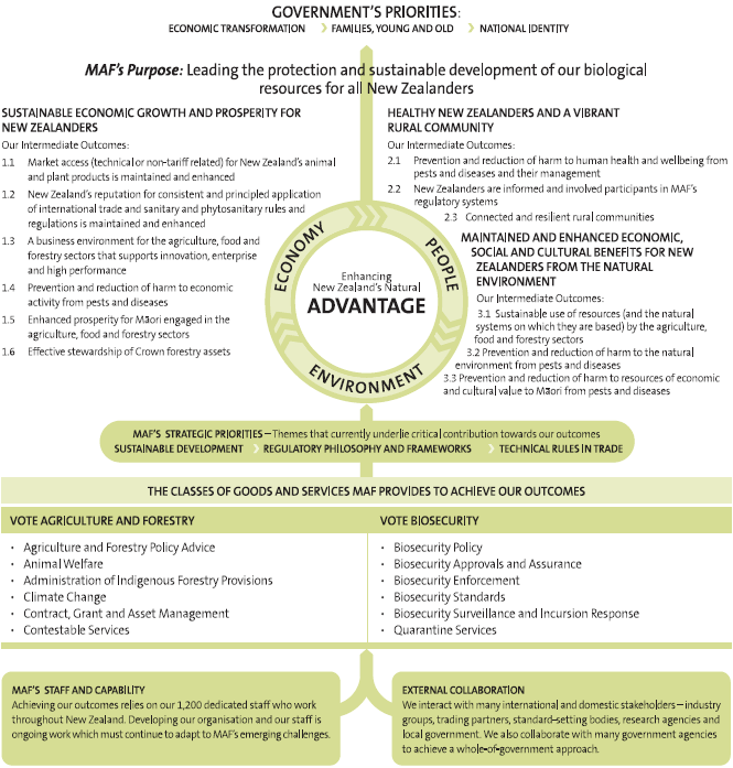 Figure 1: MAF's outcome framework in context. 