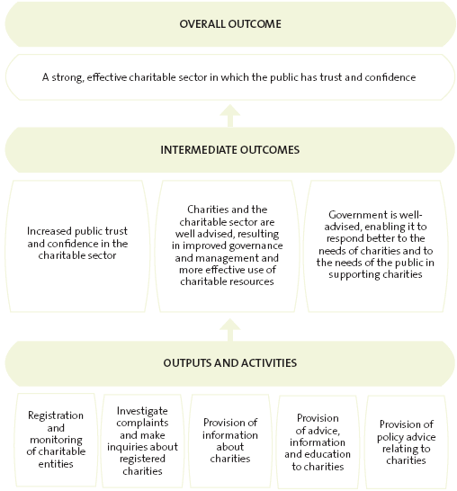 Our outcomes framework. 